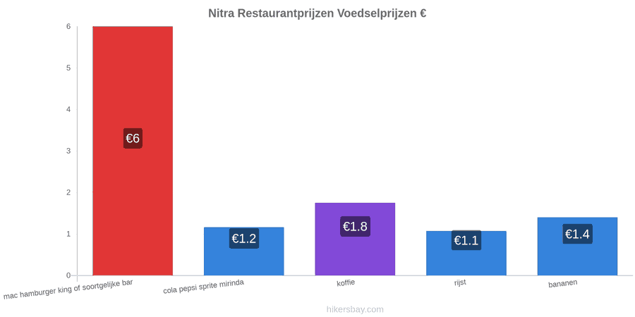 Nitra prijswijzigingen hikersbay.com