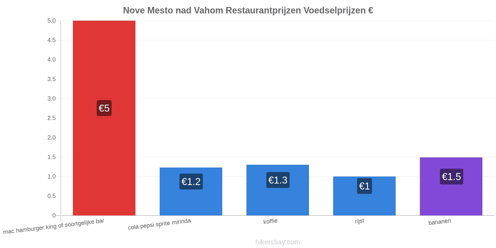 Nove Mesto nad Vahom prijswijzigingen hikersbay.com