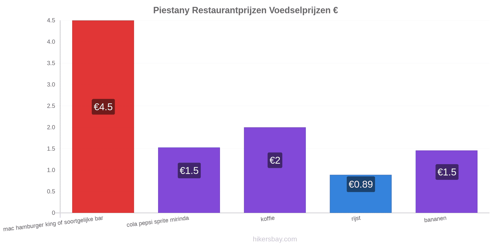 Piestany prijswijzigingen hikersbay.com