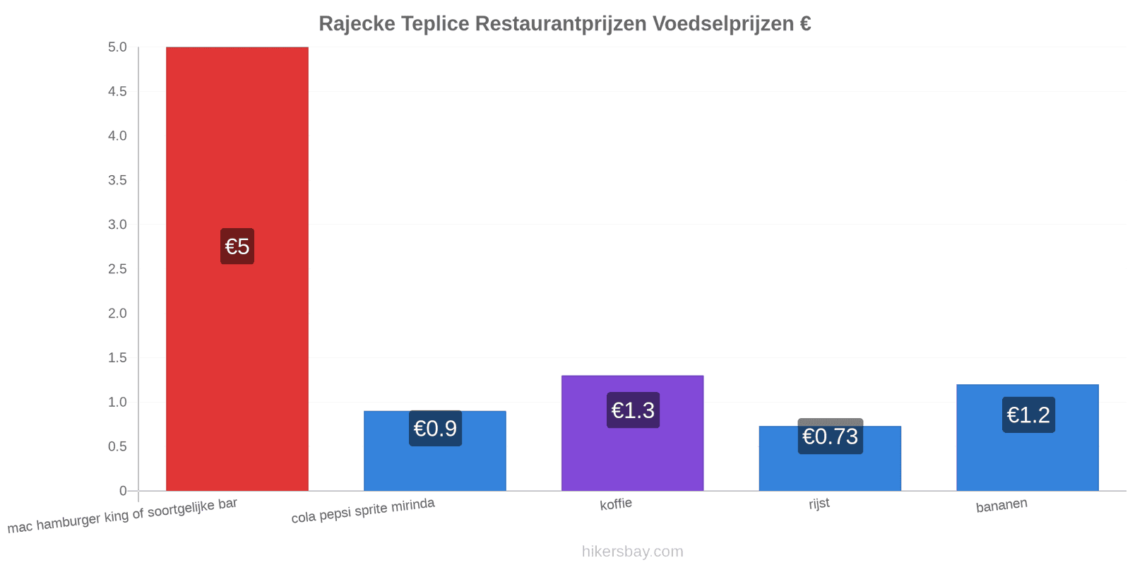 Rajecke Teplice prijswijzigingen hikersbay.com