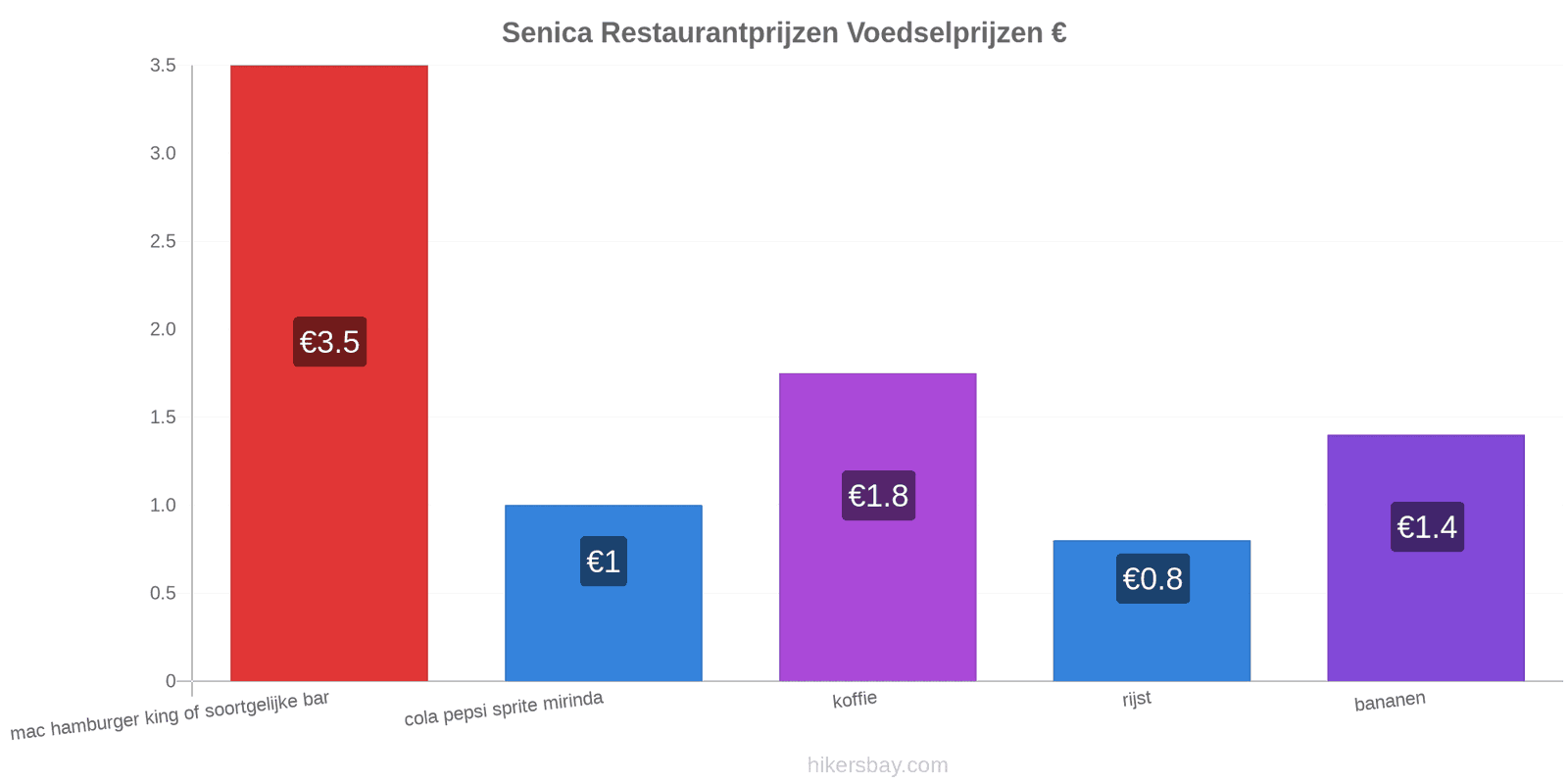 Senica prijswijzigingen hikersbay.com