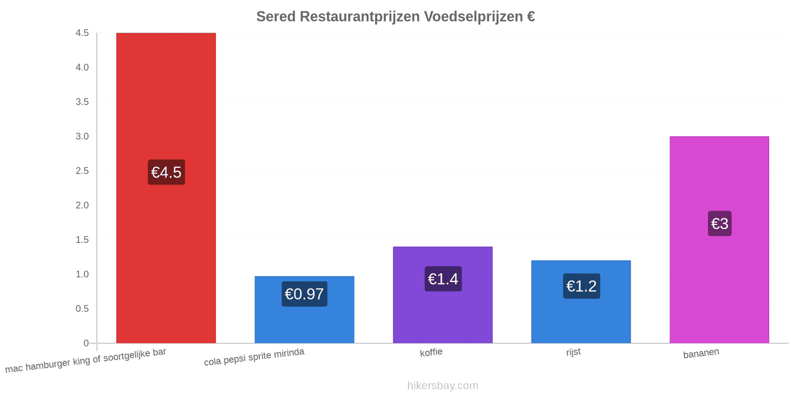 Sered prijswijzigingen hikersbay.com