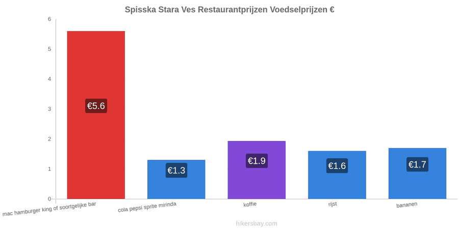 Spisska Stara Ves prijswijzigingen hikersbay.com