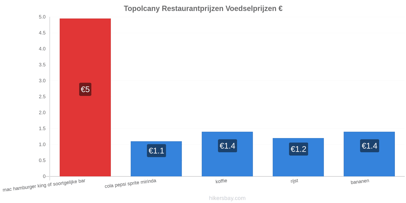 Topolcany prijswijzigingen hikersbay.com