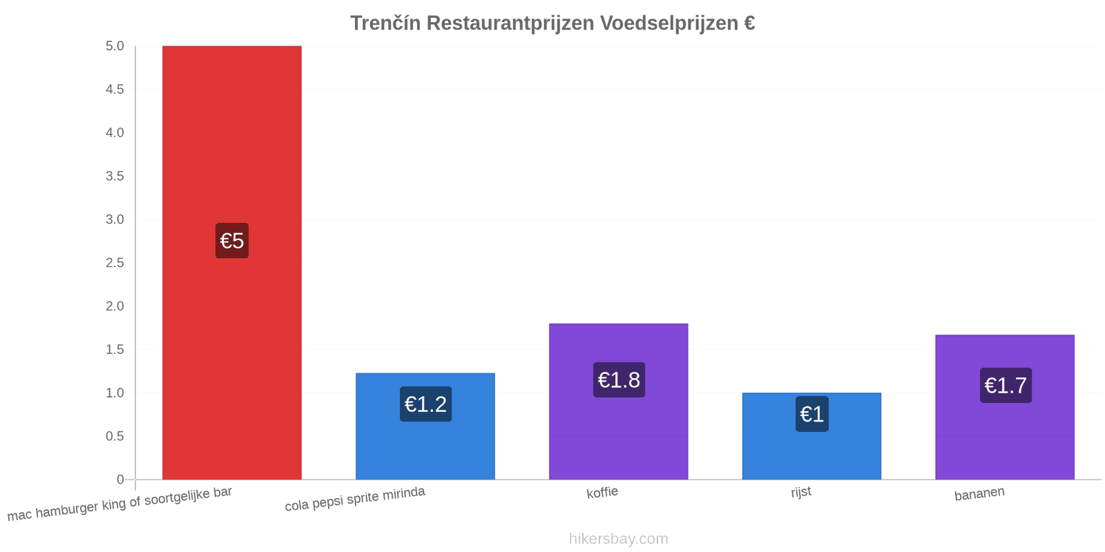 Trenčín prijswijzigingen hikersbay.com