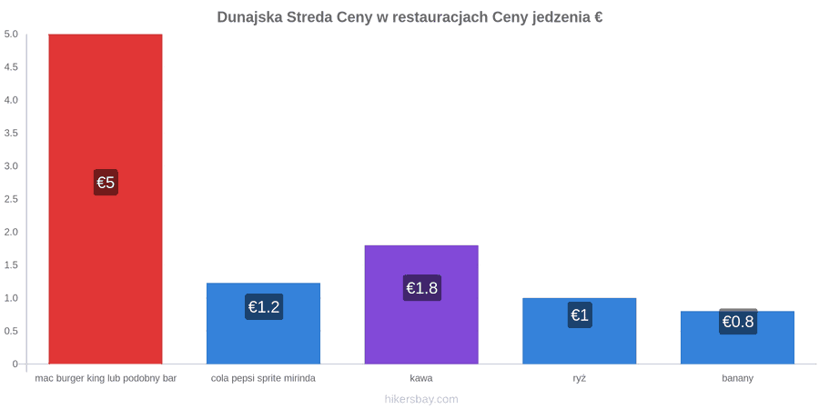 Dunajska Streda zmiany cen hikersbay.com