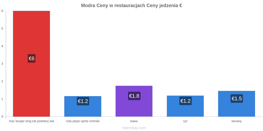 Modra zmiany cen hikersbay.com