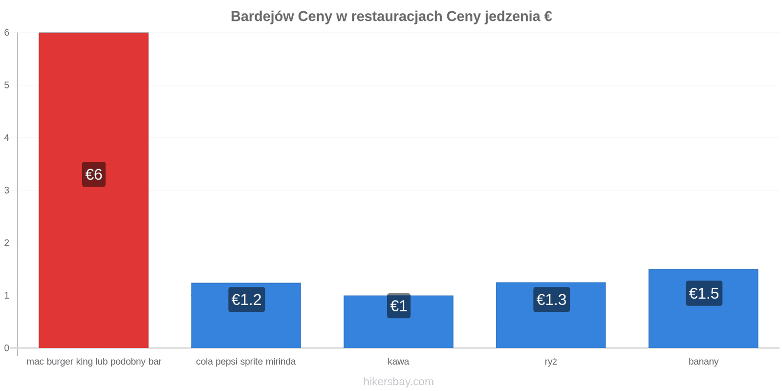 Bardejów zmiany cen hikersbay.com