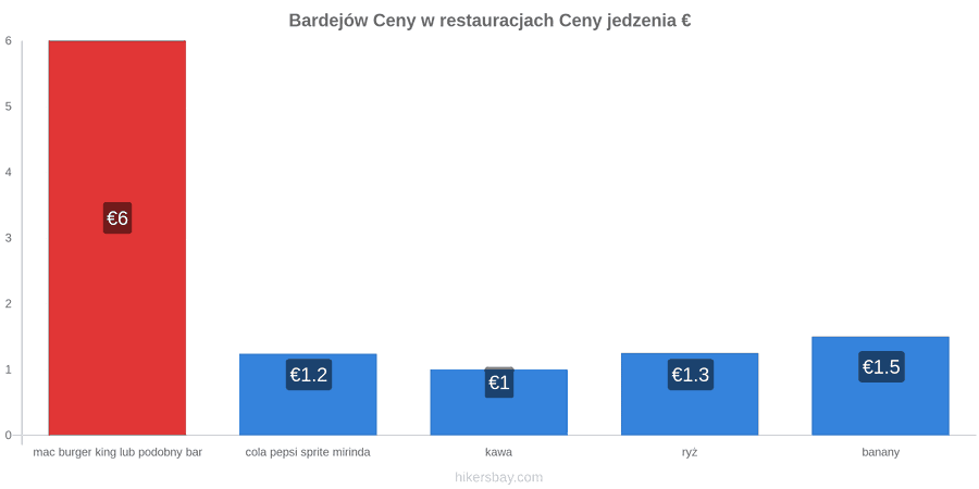 Bardejów zmiany cen hikersbay.com