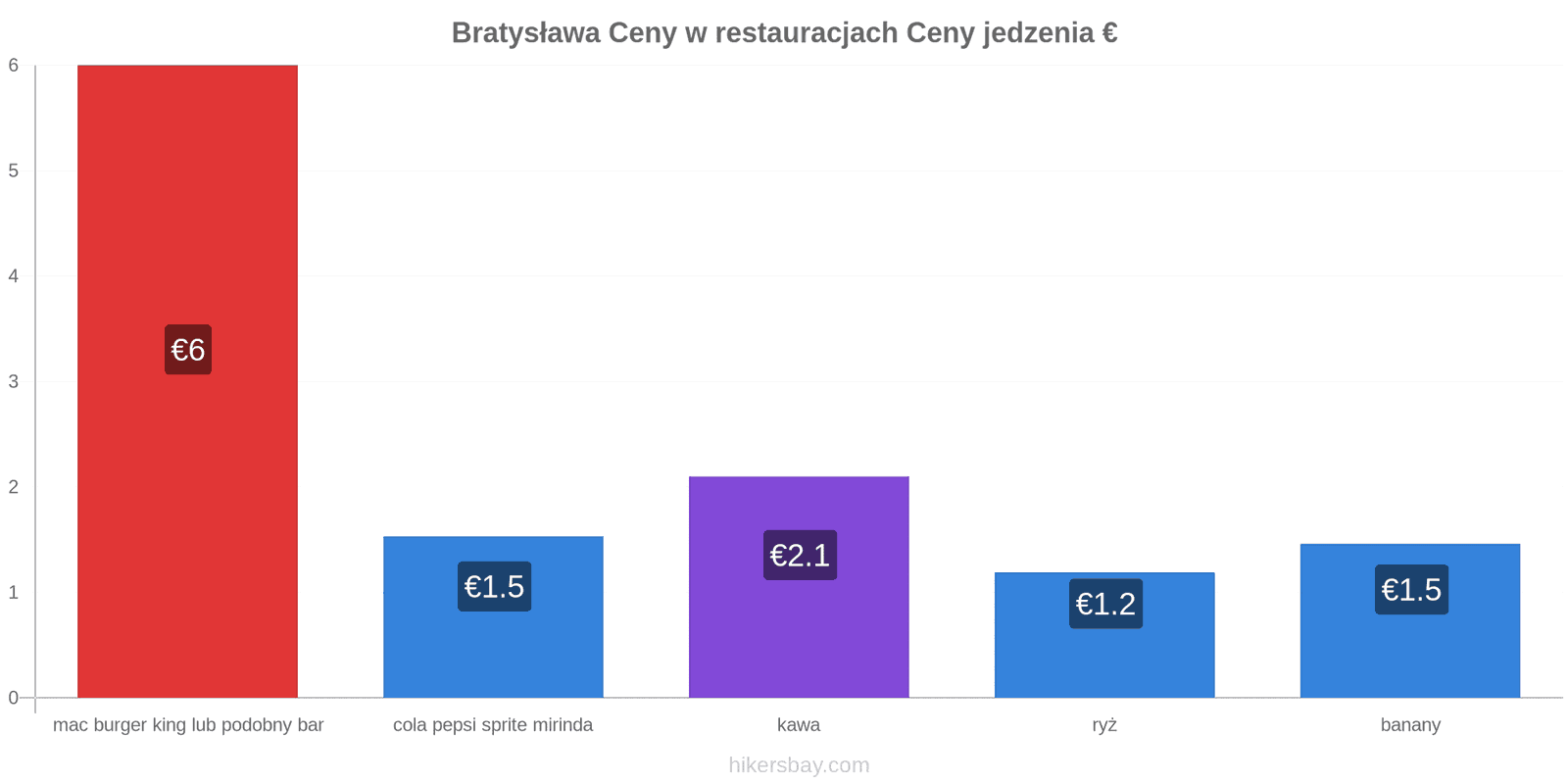 Bratysława zmiany cen hikersbay.com
