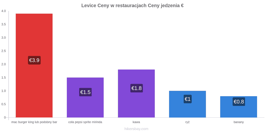 Levice zmiany cen hikersbay.com