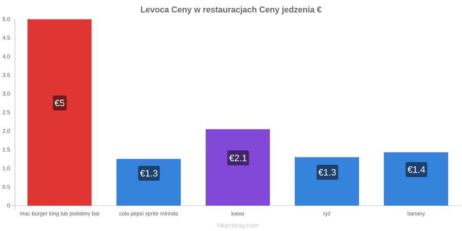 Levoca zmiany cen hikersbay.com