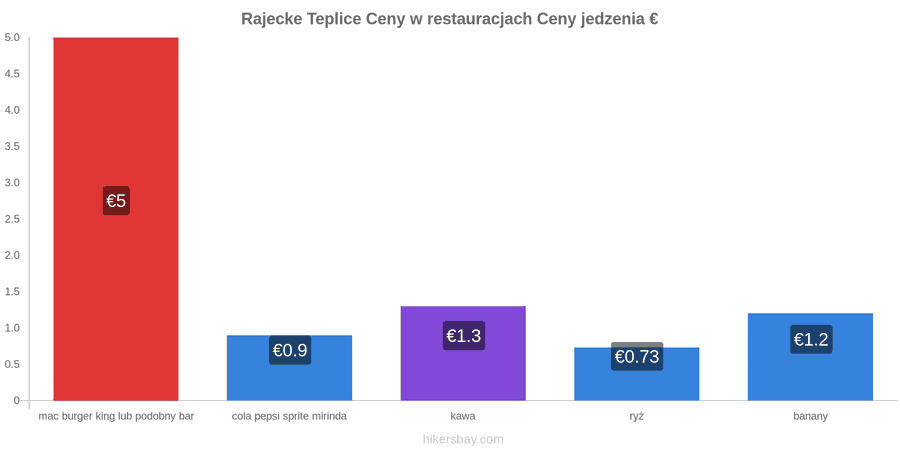 Rajecke Teplice zmiany cen hikersbay.com