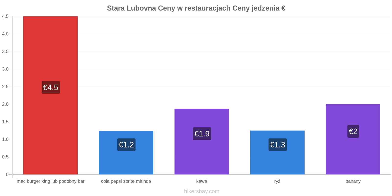 Stara Lubovna zmiany cen hikersbay.com