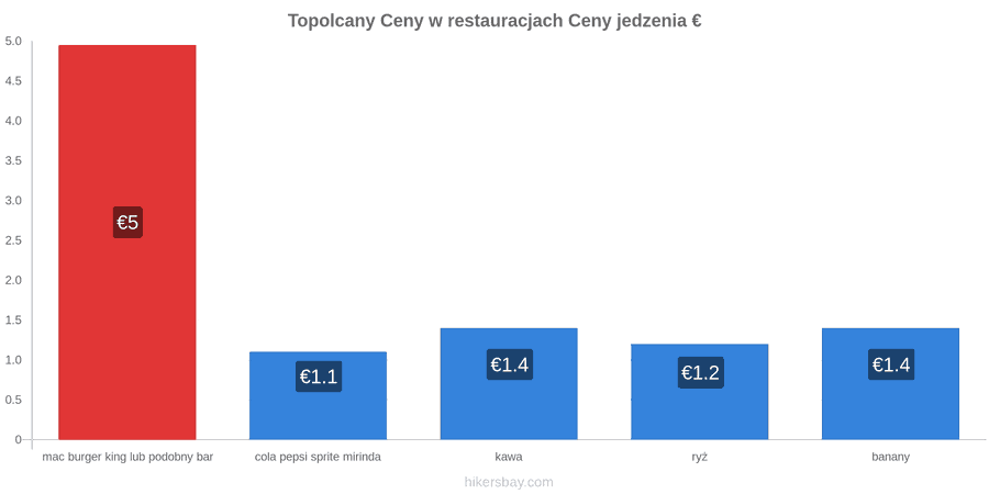 Topolcany zmiany cen hikersbay.com