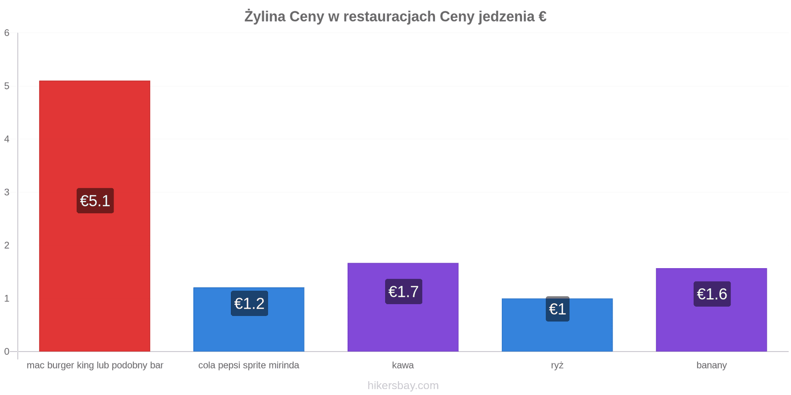 Żylina zmiany cen hikersbay.com
