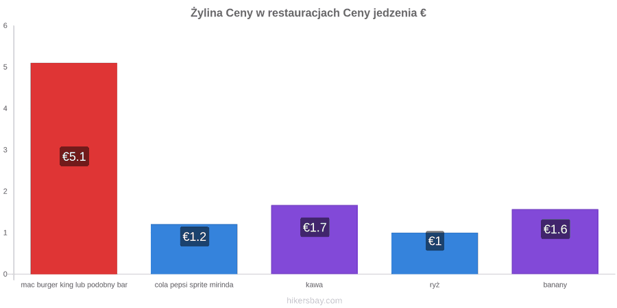 Żylina zmiany cen hikersbay.com