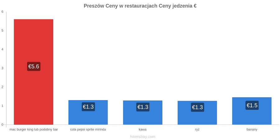 Preszów zmiany cen hikersbay.com