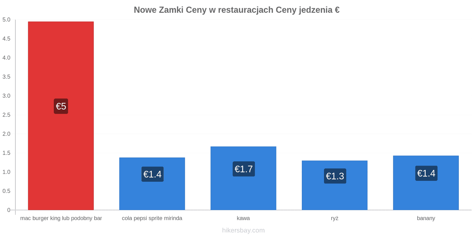 Nowe Zamki zmiany cen hikersbay.com