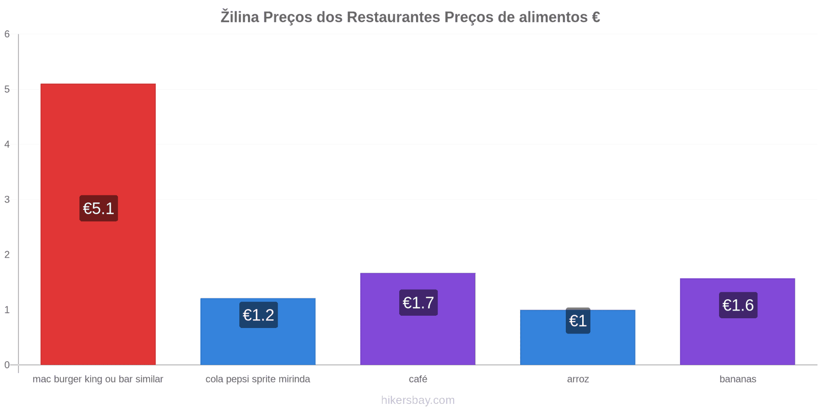 Žilina mudanças de preços hikersbay.com