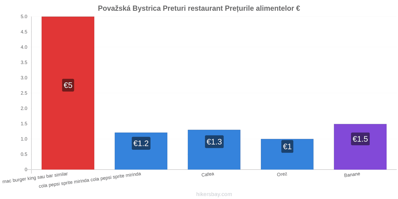 Považská Bystrica schimbări de prețuri hikersbay.com