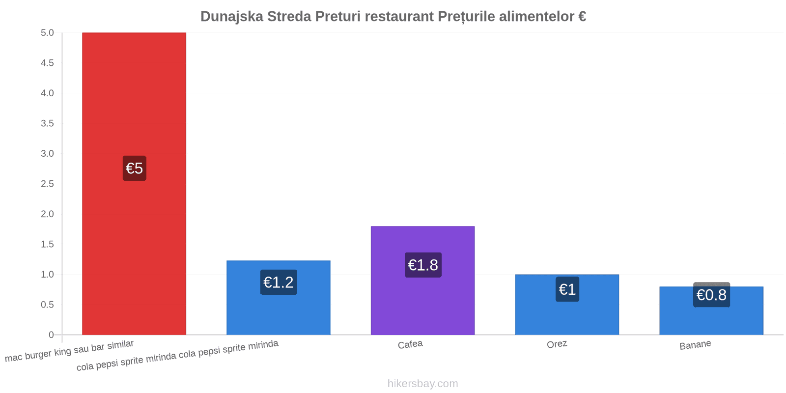 Dunajska Streda schimbări de prețuri hikersbay.com