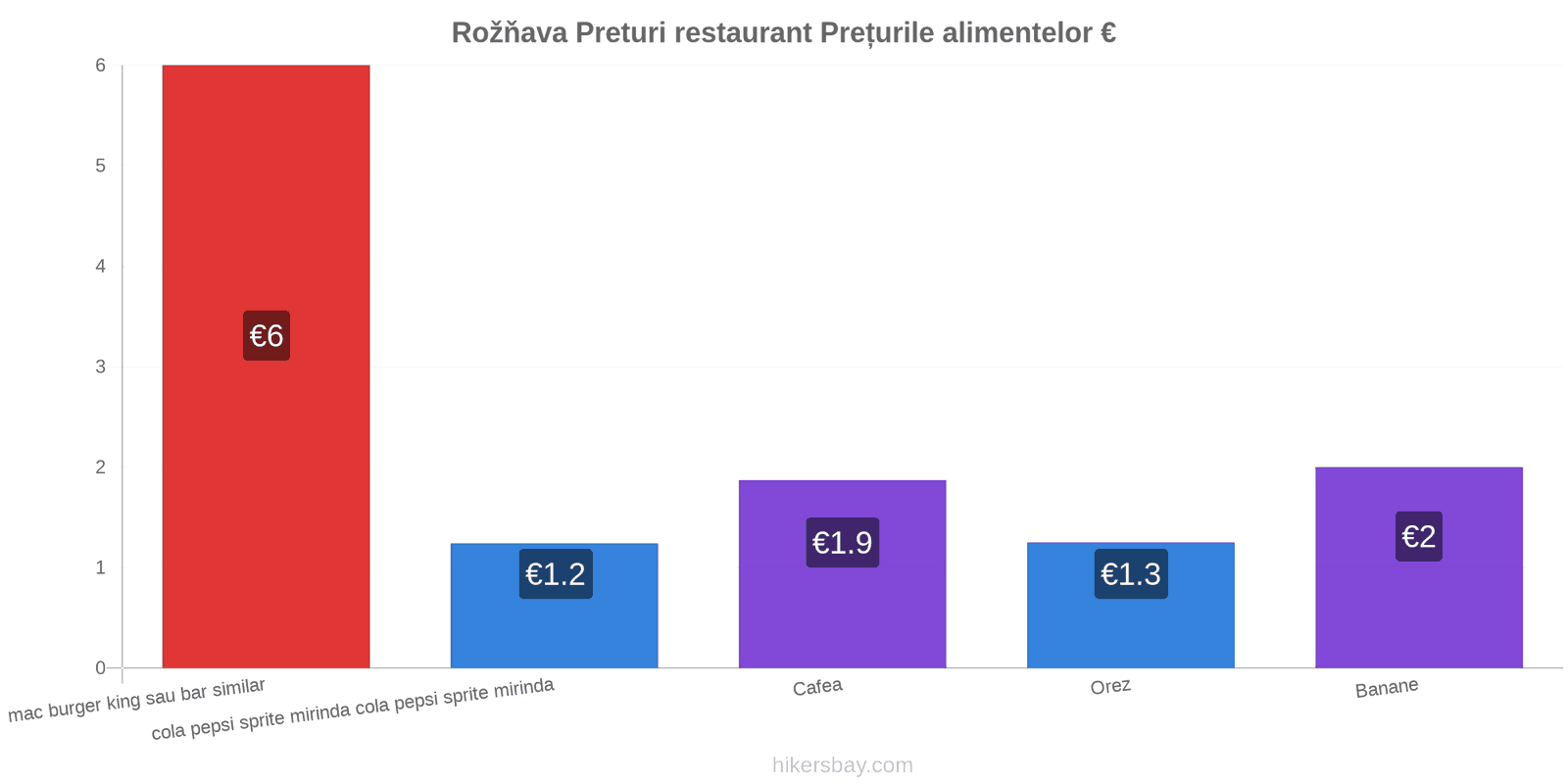 Rožňava schimbări de prețuri hikersbay.com