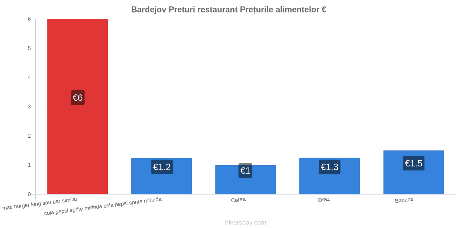 Bardejov schimbări de prețuri hikersbay.com