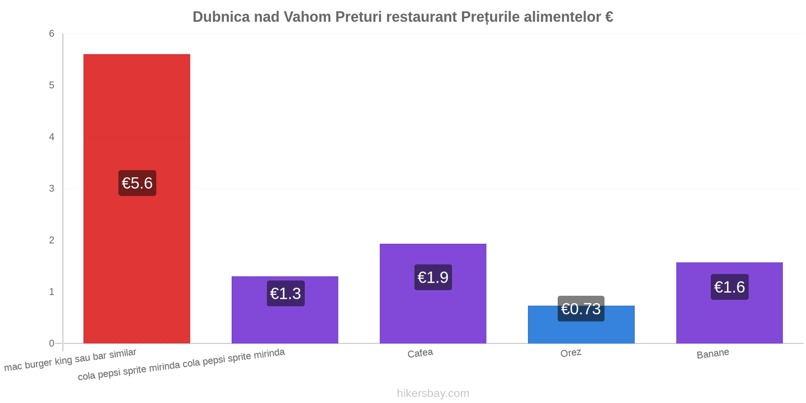 Dubnica nad Vahom schimbări de prețuri hikersbay.com