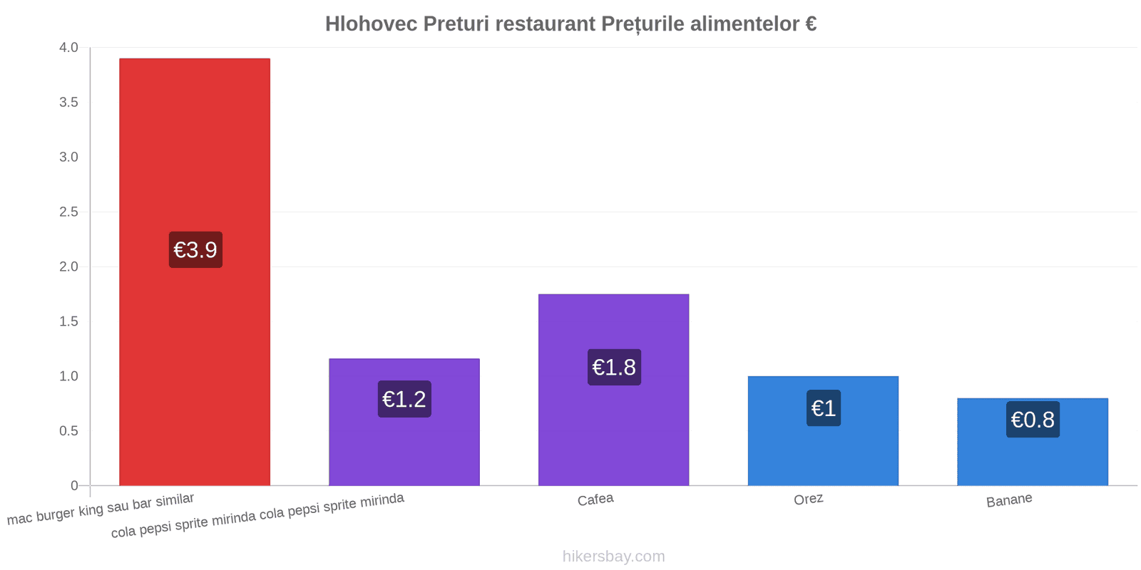 Hlohovec schimbări de prețuri hikersbay.com