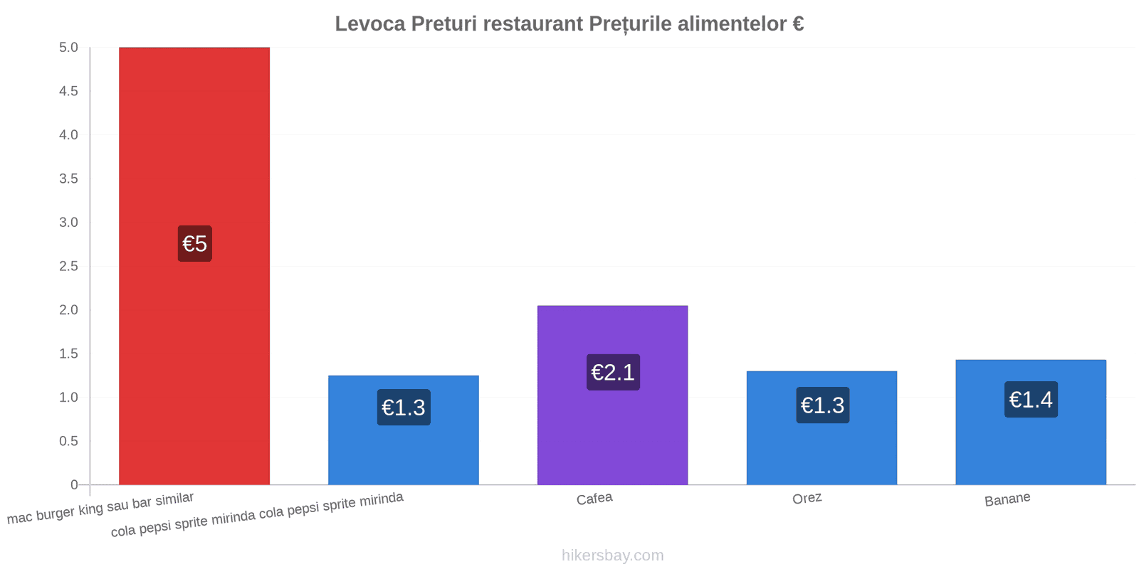 Levoca schimbări de prețuri hikersbay.com