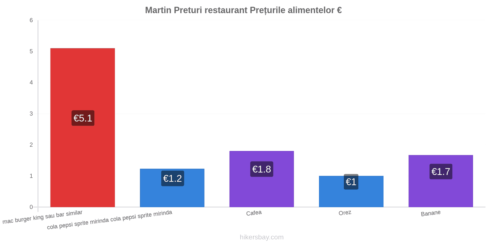 Martin schimbări de prețuri hikersbay.com