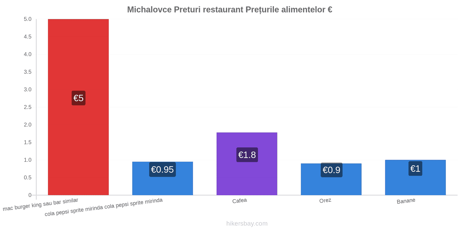 Michalovce schimbări de prețuri hikersbay.com