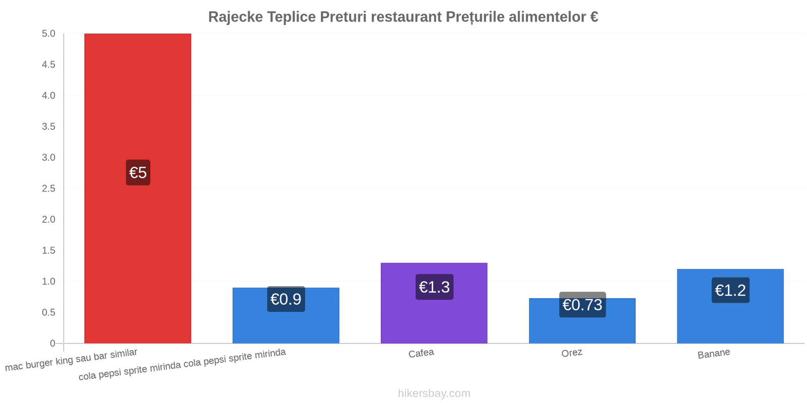 Rajecke Teplice schimbări de prețuri hikersbay.com