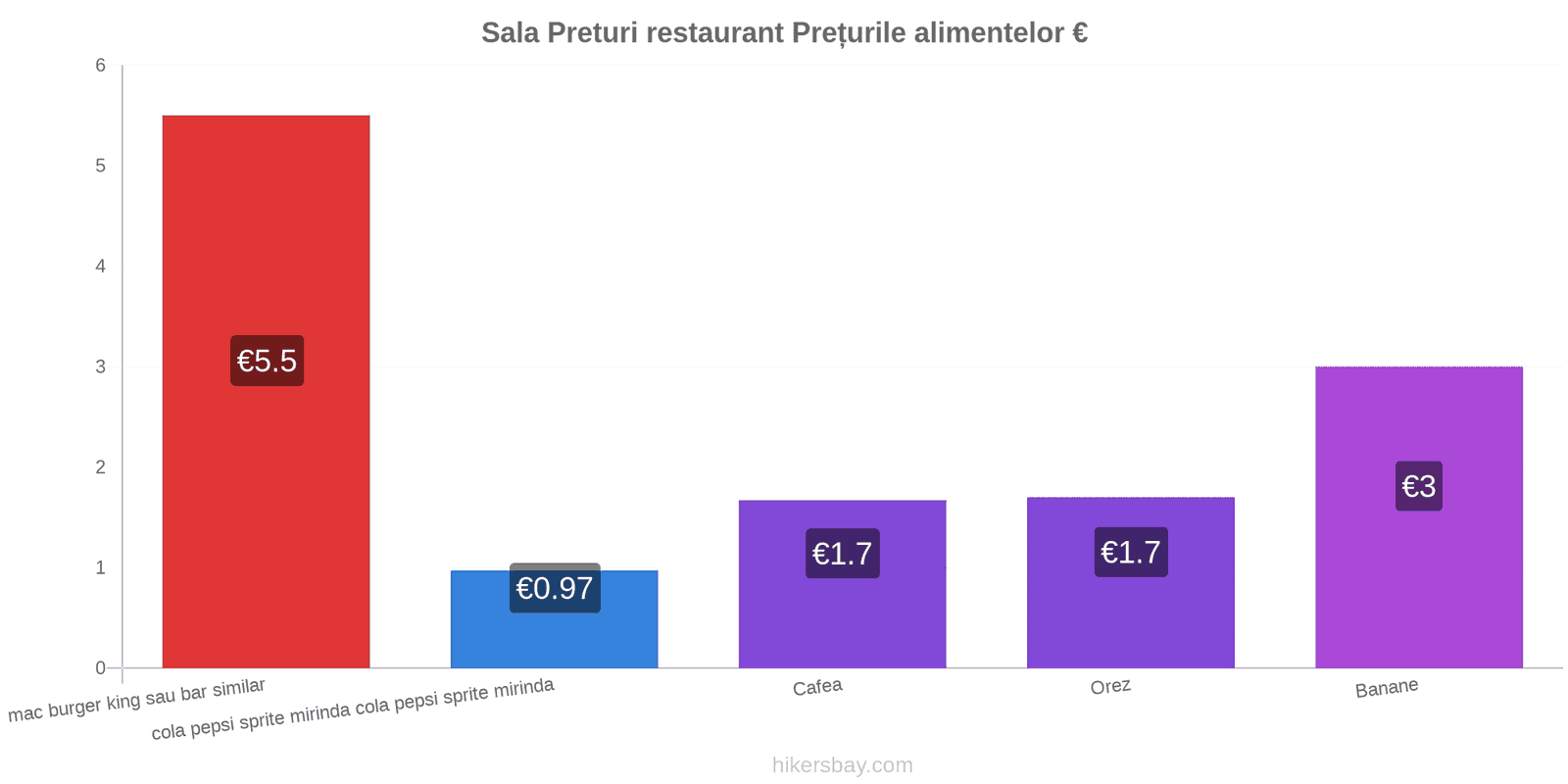 Sala schimbări de prețuri hikersbay.com