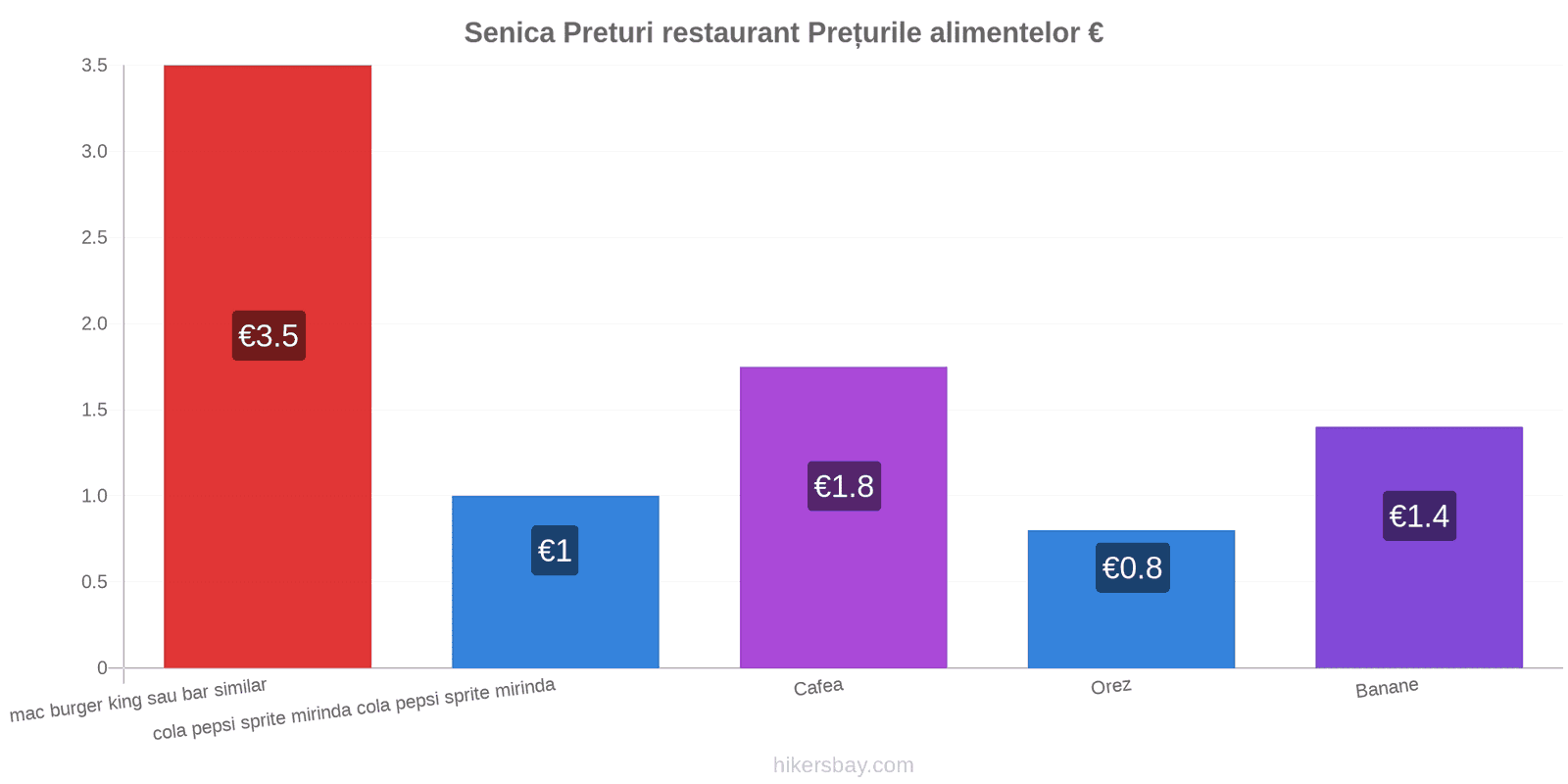 Senica schimbări de prețuri hikersbay.com