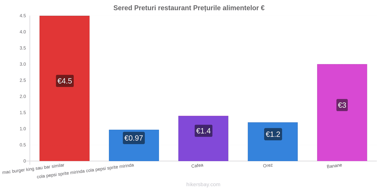 Sered schimbări de prețuri hikersbay.com