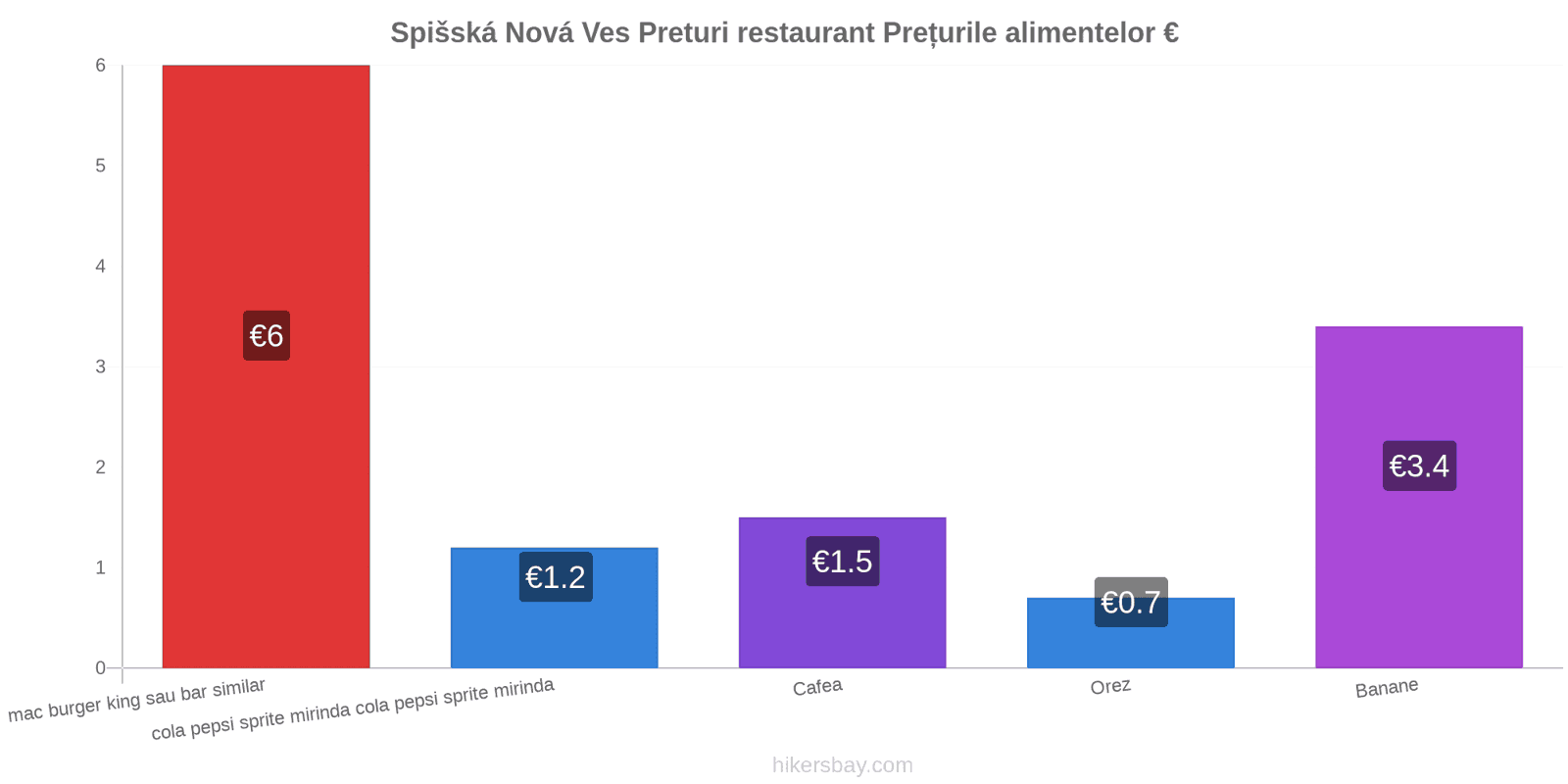 Spišská Nová Ves schimbări de prețuri hikersbay.com