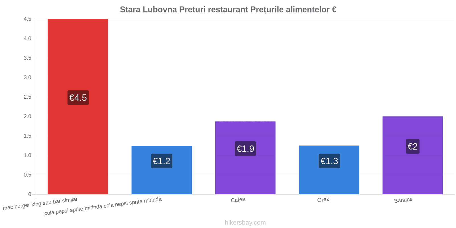 Stara Lubovna schimbări de prețuri hikersbay.com