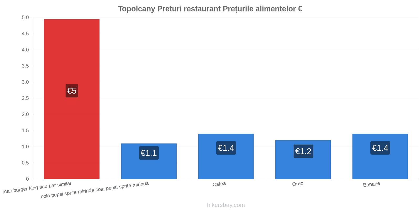 Topolcany schimbări de prețuri hikersbay.com