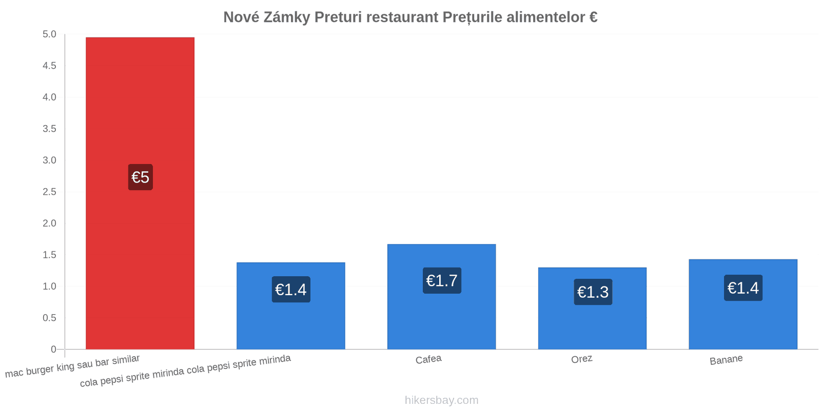 Nové Zámky schimbări de prețuri hikersbay.com