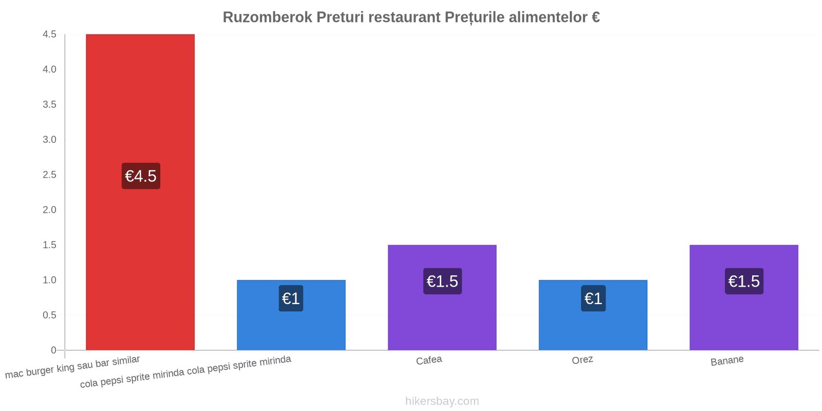 Ruzomberok schimbări de prețuri hikersbay.com