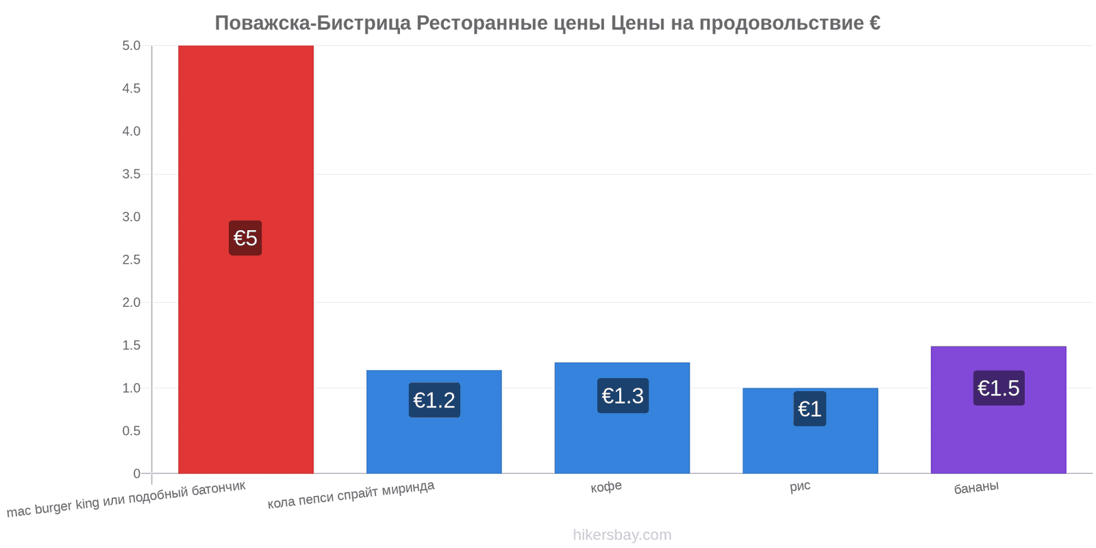 Поважска-Бистрица изменения цен hikersbay.com