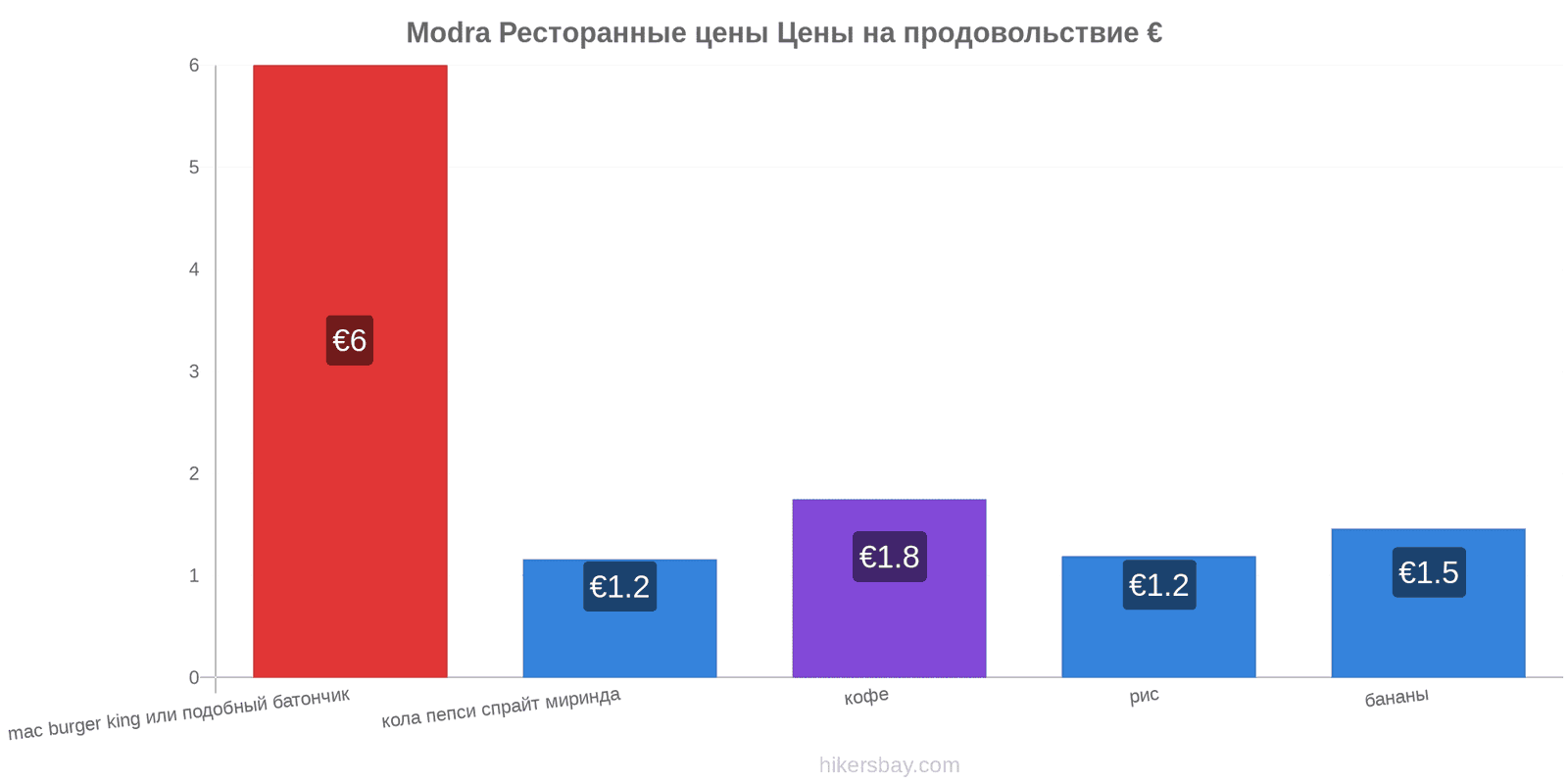 Modra изменения цен hikersbay.com