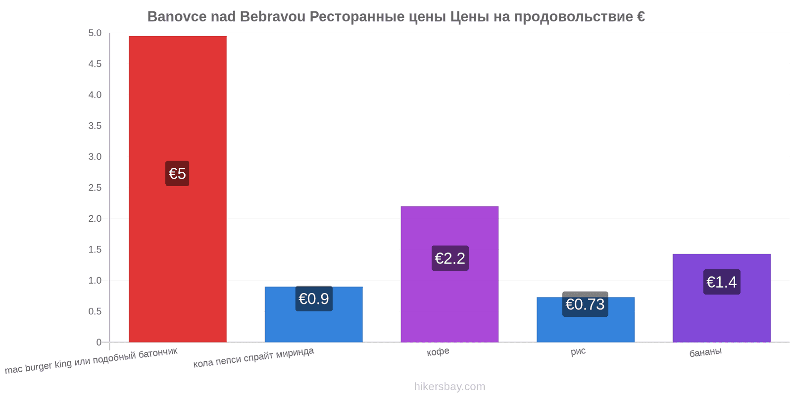 Banovce nad Bebravou изменения цен hikersbay.com