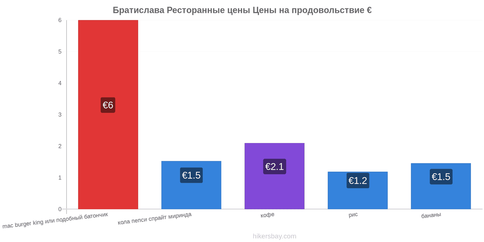 Братислава изменения цен hikersbay.com