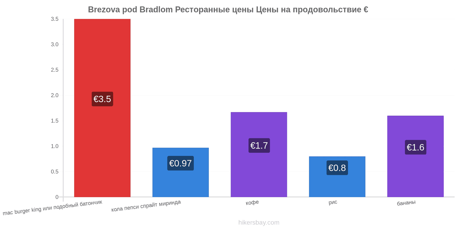 Brezova pod Bradlom изменения цен hikersbay.com