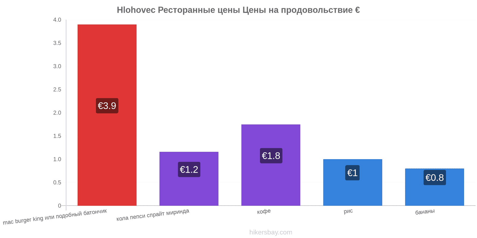 Hlohovec изменения цен hikersbay.com