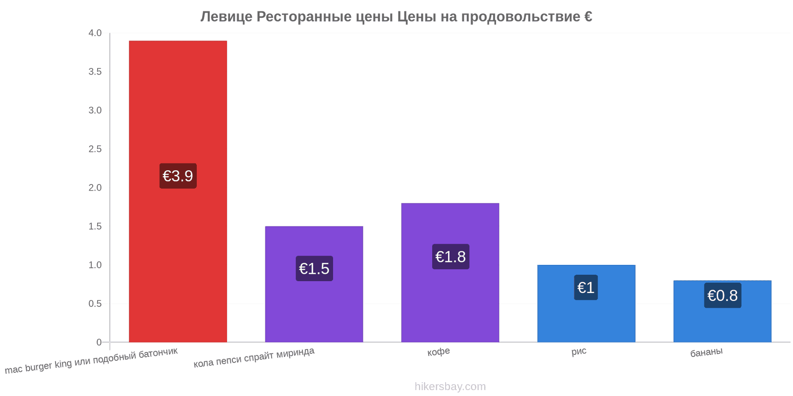 Левице изменения цен hikersbay.com