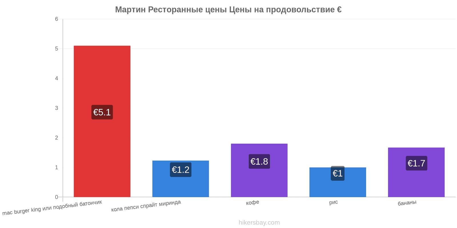 Мартин изменения цен hikersbay.com